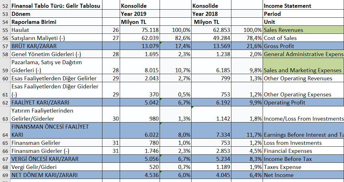 are the major investments of THY? Are there significant changes in these