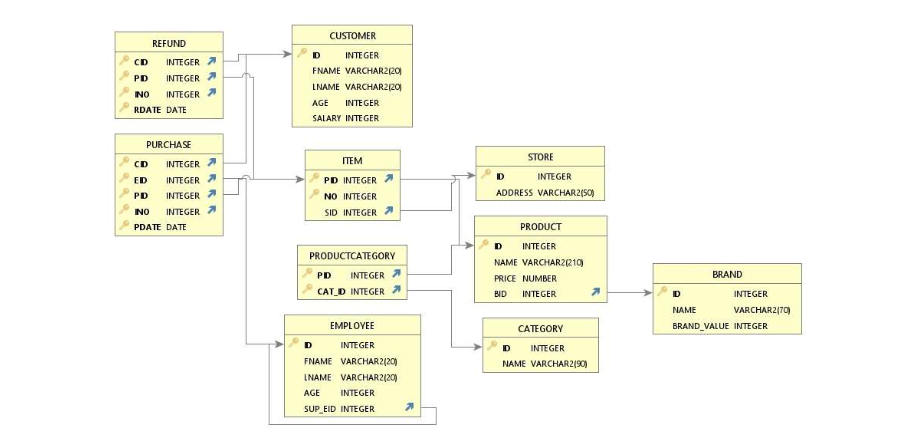 please get data with all information below; ALTER SESSION SET CURRENT_SCHEMA =