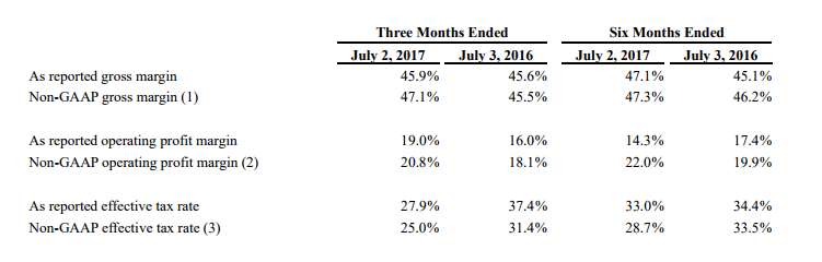  Three Months Ended Six Months Ended As reported gross margin Non-GAAP