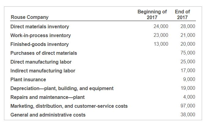 correct, but not sure. Requirement 1. Prepare a schedule for the cost