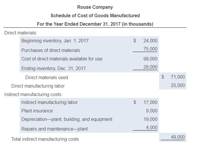 of goods manufactured for 2017 Begin by preparing the schedule of cost
