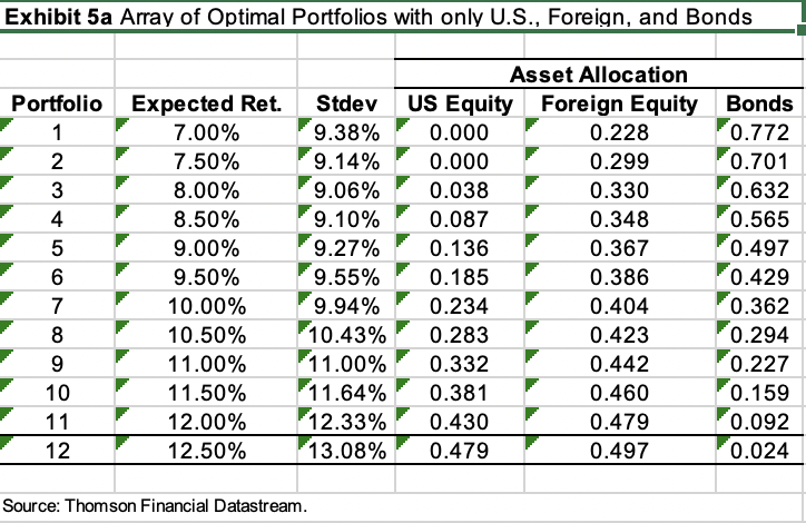 On Exhibit 5, plot the curve for the risks and expected returns