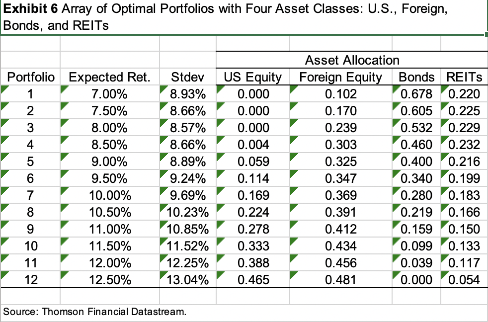 of the optimal combinations in the 4 asset case detailed in Exhibit