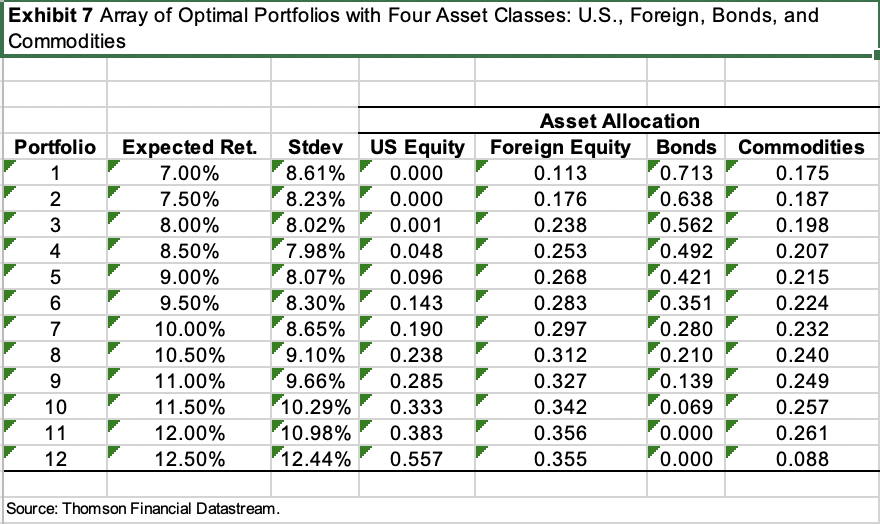 6, namely: US Equities, Foreign Equities, Bonds, and REITs. Do the same