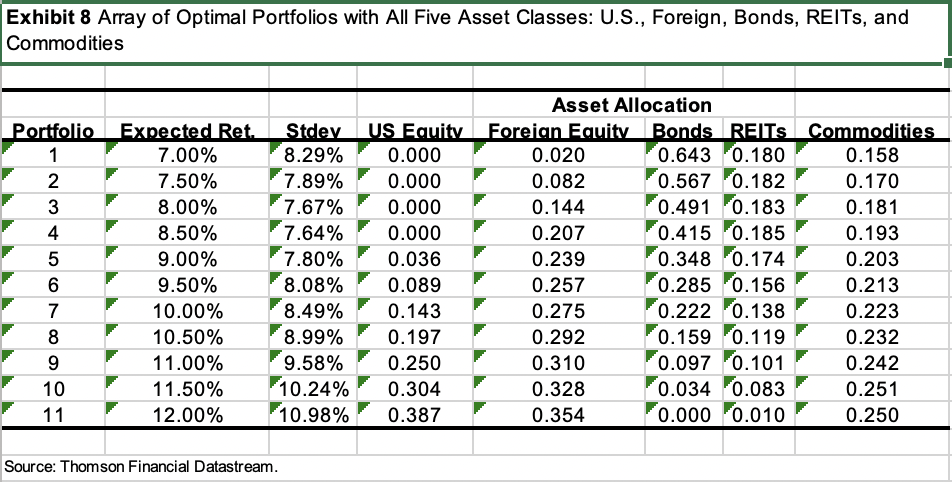 for the 4 asset case shown in Exhibit 7: US, Foreign, Bonds,