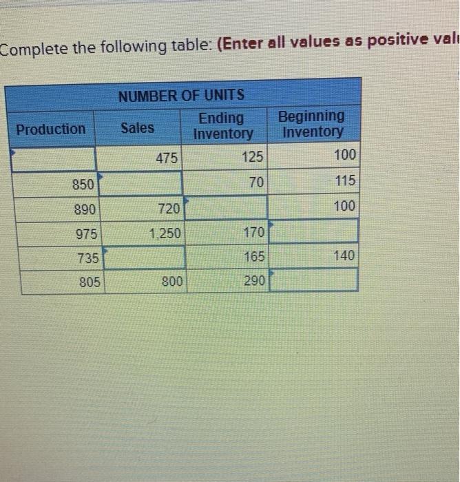  Complete the following table: (Enter all values as positive vali Production