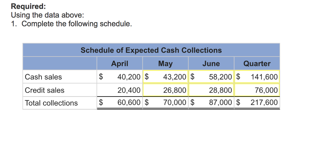 Shilow Current assets as of March 31: 7,600 Cash 20,400 Accounts receivable