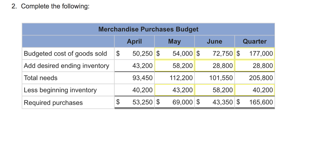 40,200 Inventory 128,400 Building and equipment, net 23,925 Accounts payable Capital stock