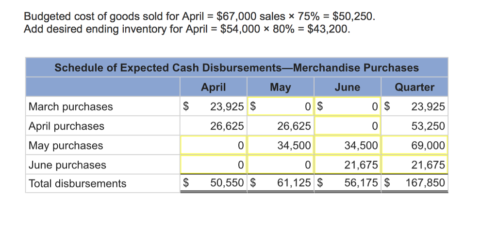 150,000 22,675 Retained earnings a. The gross margin is 25% of sales.