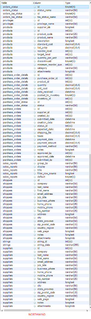 listprice between 15 and 20 and sort by category 2. Display the