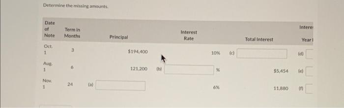  Determine the missing amounts. Date of Note Intere: Termin Months Principal