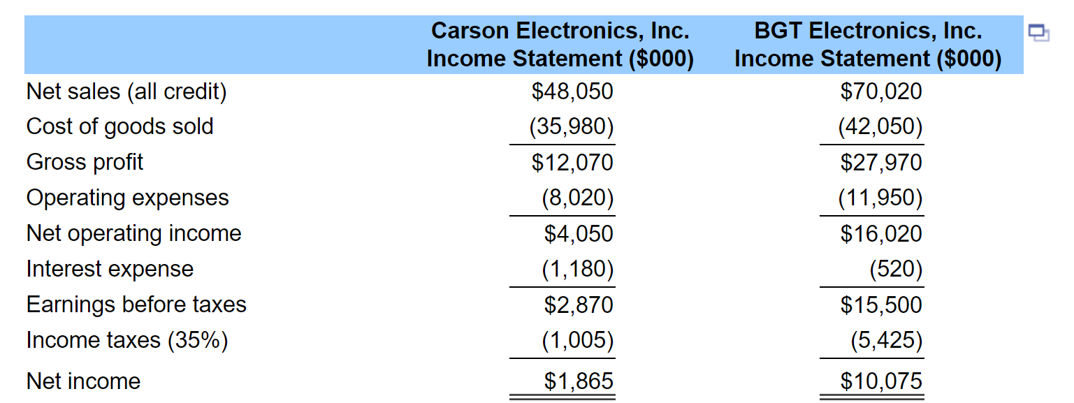 for analyzing its own performance. The balance sheets and income statements for