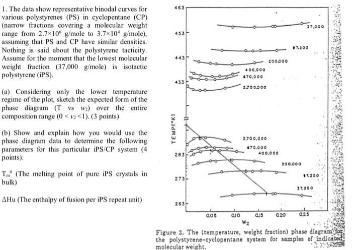  The data show representative binodal curves for various polystyrene (PS) in