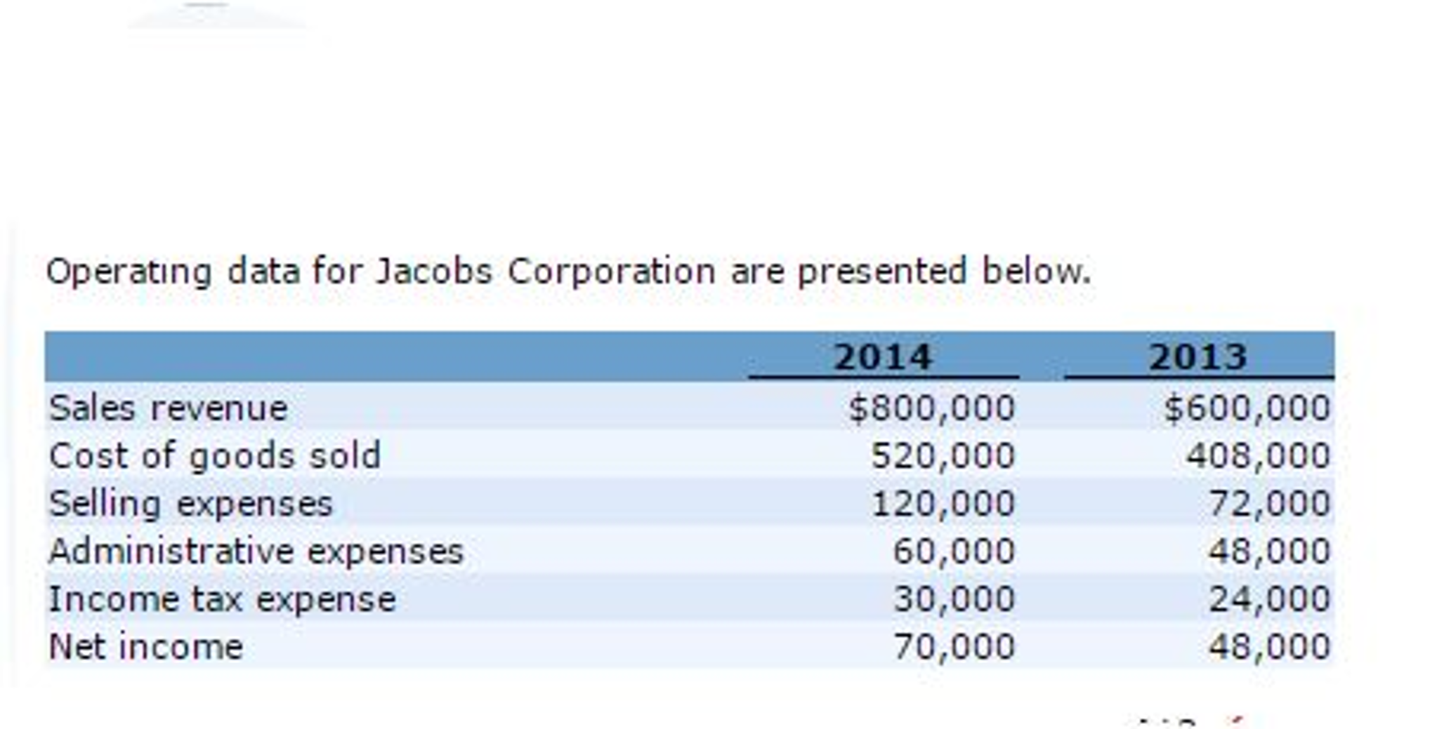 (Round percentages to 1 decimal place, e.g. 12.1%.) Operating data for Jacobs