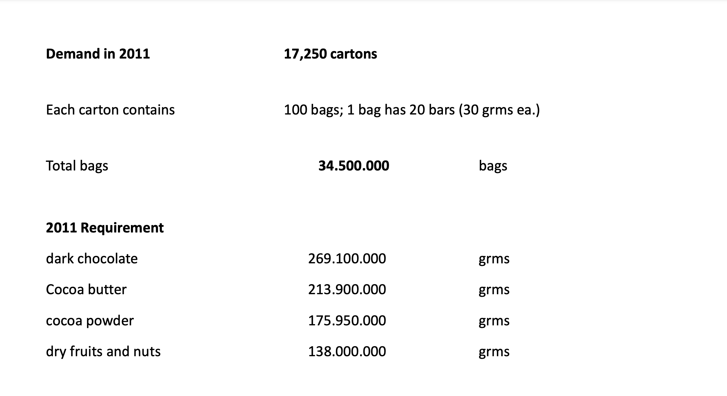 175,950Kg Holding Cost =40% of the unit cost Per \$ per Ordering