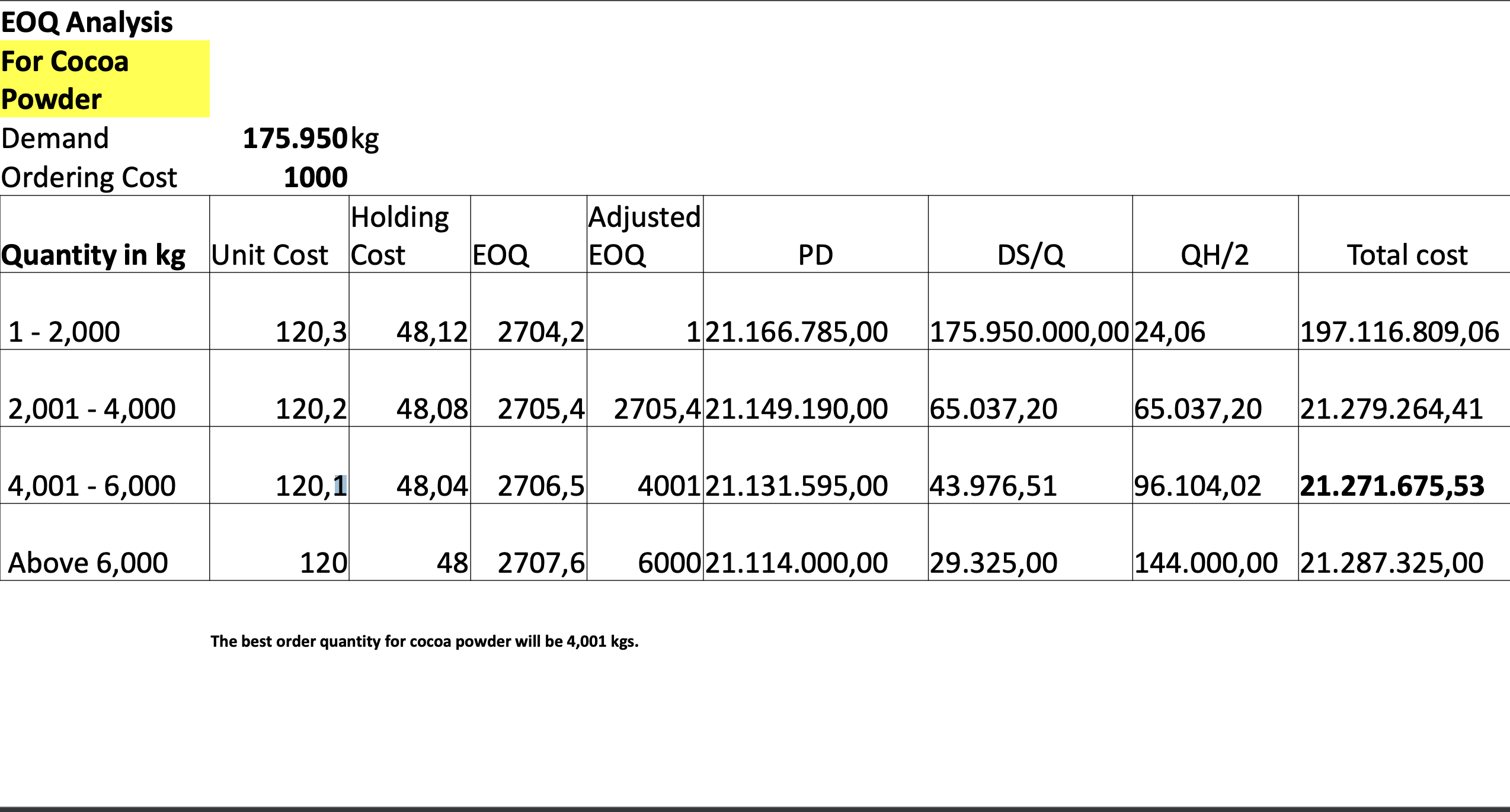 \begin{tabular}{l} Holding \\ Cost \end{tabular} & EOQ & \begin{tabular}{l} Adjusted \\ EOQ