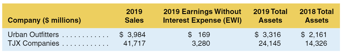 Compute ROA, Prot Margin, and Asset Turnover for Competitors Selected balance