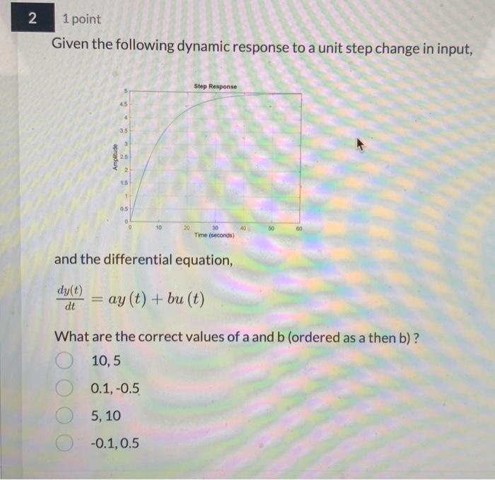  Given the following dynamic response to a unit step change in