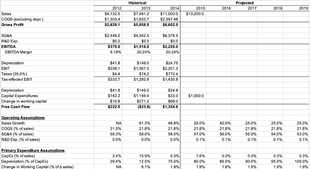 (excluding depr.) Gross Profit SG\&A R\&D Exp. EBITDA EBITDA Margin Depreciation EBIT
