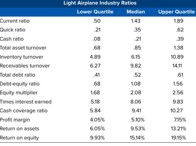 five years ago with a finance degree. Since then, he has been