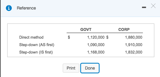 Method AS IS GOVT CORP Total Budgeted overhead costs $ 600,000 $
