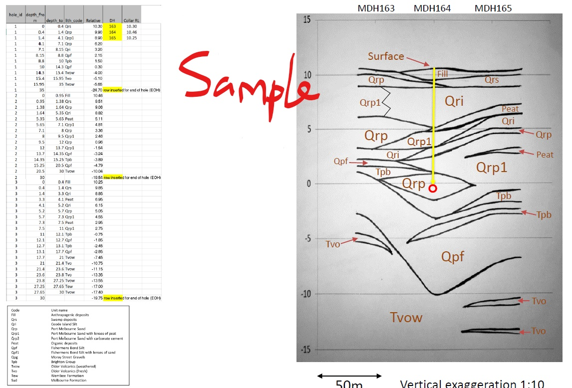 write the lithological code between each two points based on the information