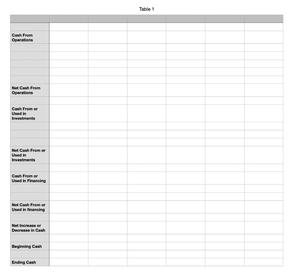 using the template, create an indirect cash flow statement with the given