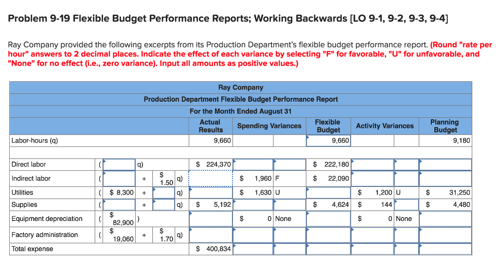 Problem 9-19 Flexible Budget Performance Reports; Working Backwards [LO 9-1, 9-2,9-3,