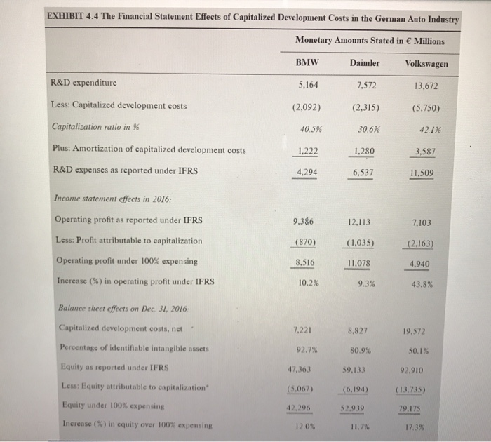 development expensed (368) Development costs capitalized 1.426 Intangible Assets (selections from Footnote