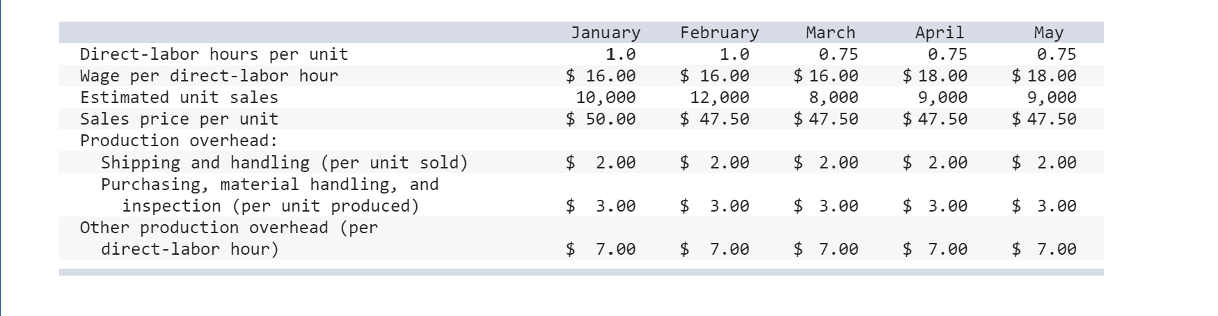 Overhead Budget (LO 9-3, 9-4, 9-5, 9-6) [The following information applies to