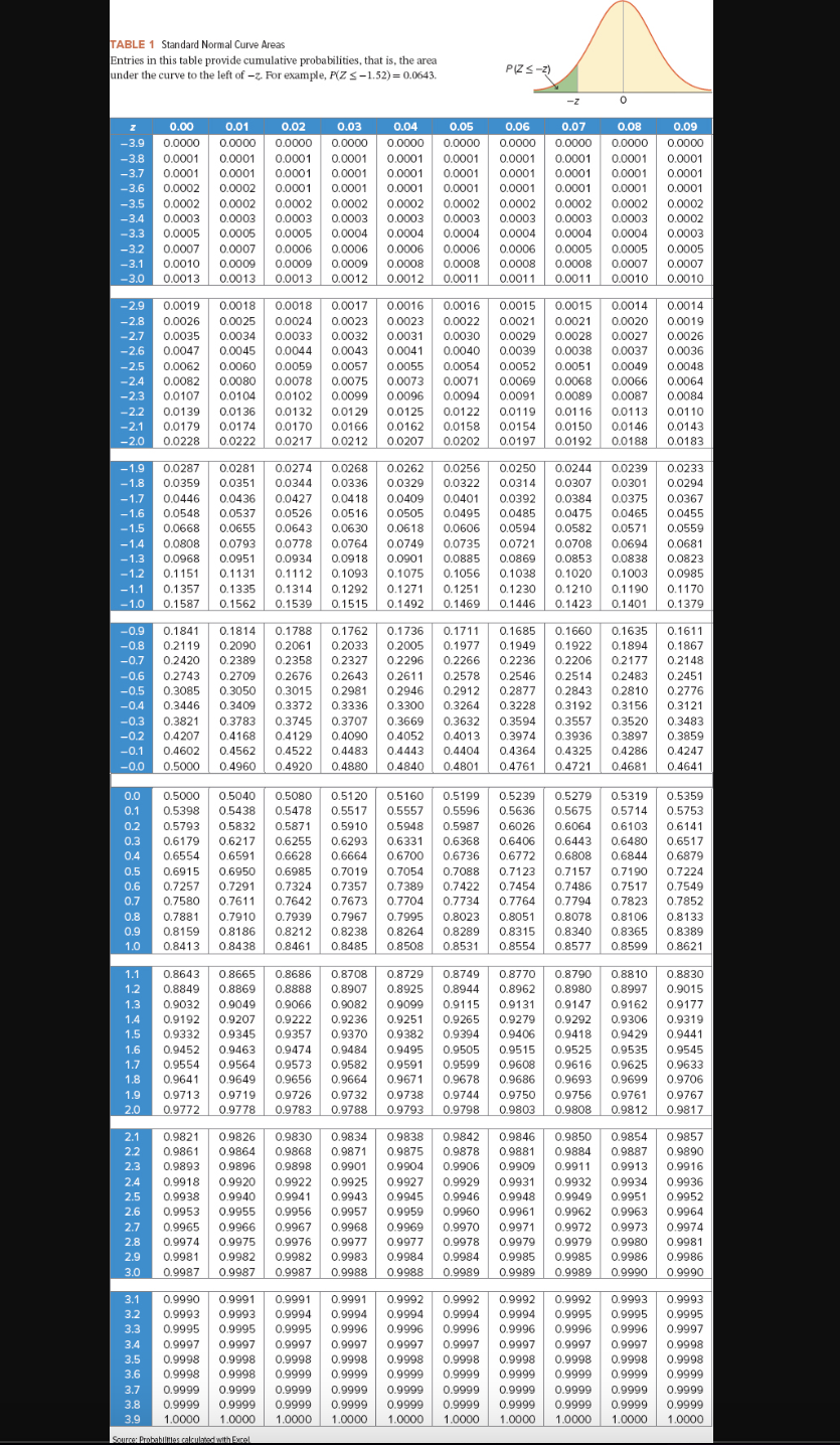 may find it useful to reference the z table. Alternatively, use Excel