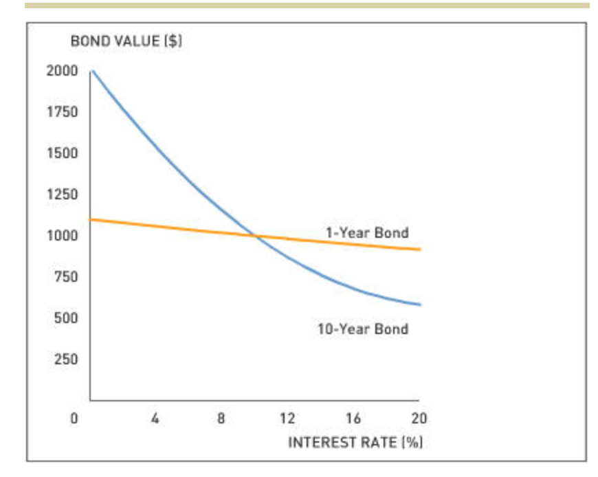 A security with higher risk will have a higher expected return. A