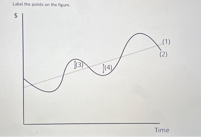  Label the points on the figure. (1) long term financing (2)