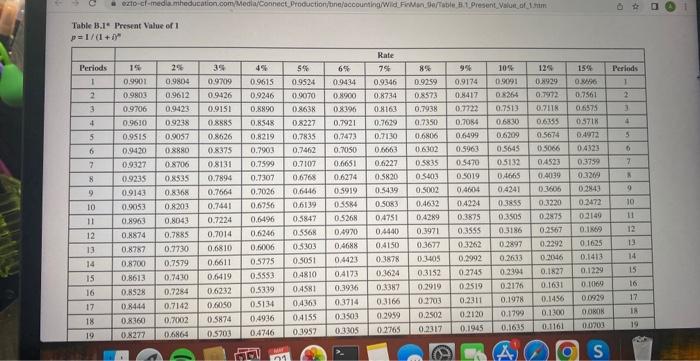 the tables provided. Round "Table Factor" to 4 decimat places.) f=[(1+i)1Wi armaid