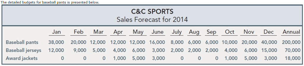 Help please! Can't seem to generate the right numbers The detailed budgets