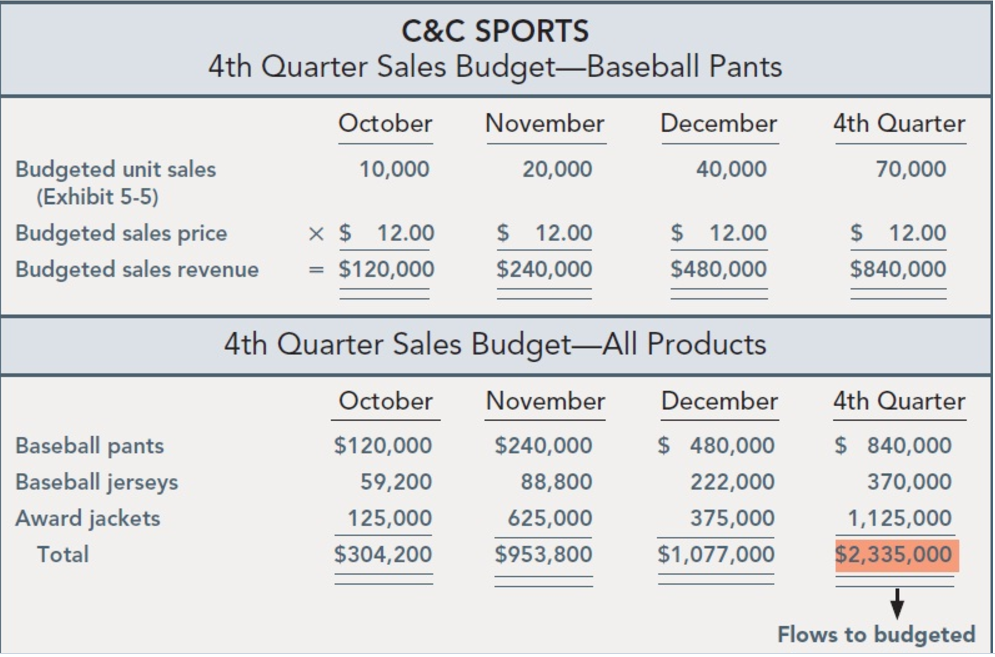 for baseball pants is presented below. C&C SPORTS Sales Forecast for 2014