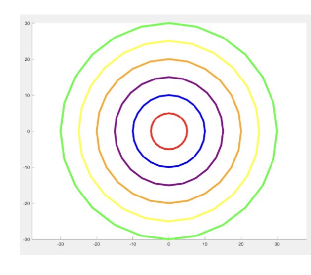 (red, blue, purple, orange, yellow, and green) with increasing radii (5, 10,