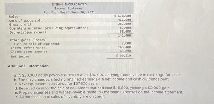 statements and additional information are reported. IKIBAN INCORPORATED Comparative Balance Sheets At