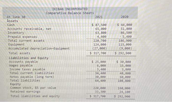 June 30 20212020 Assets Cash Accounts receivable, net Inventory Prepaid expenses Total