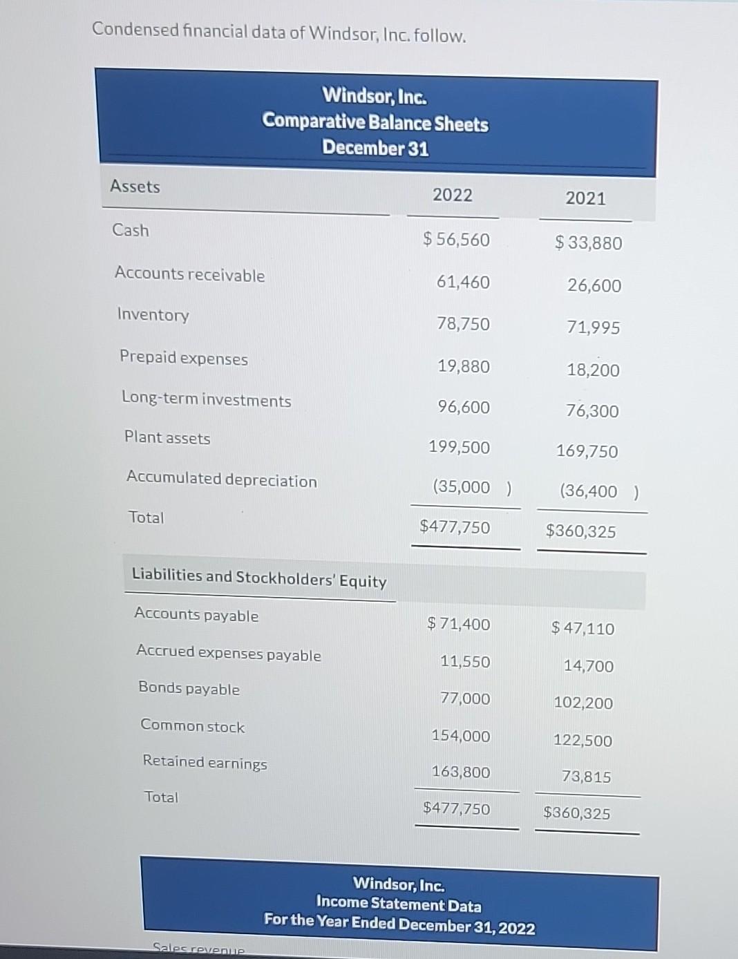 in parenthesis eg. (15,000).) Cash Flows from Operating Activities Net Income $