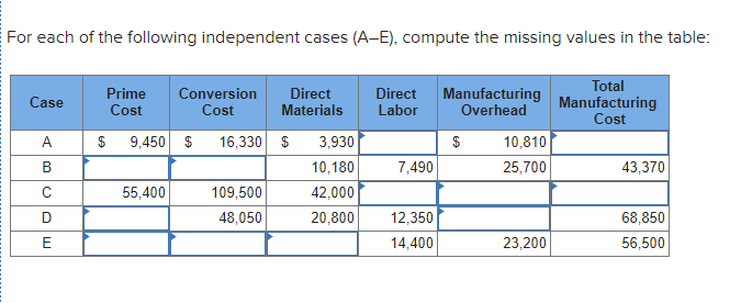 Materials Total Manufacturing Cost $ Direct Manufacturing Labor Overhead 1,130 $ 3,680