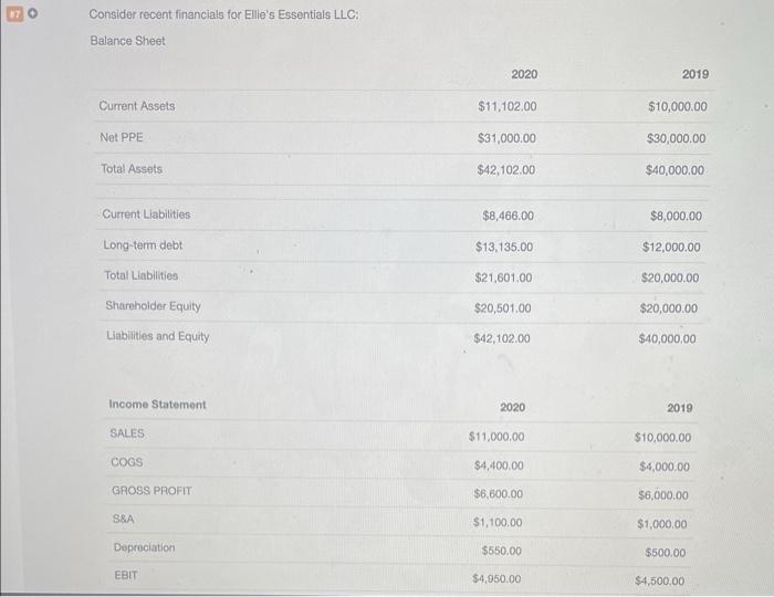 please help 7 Consider recent financials for Ellle's Essentials LLC: Going forward,