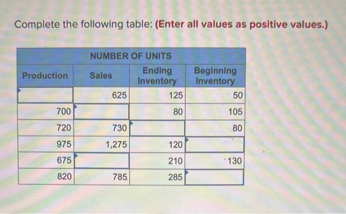  Complete the following table: (Enter all values as positive values.)