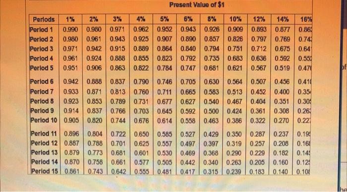 Perlods & 1% & 2% & 3% & 4% & 5% &
