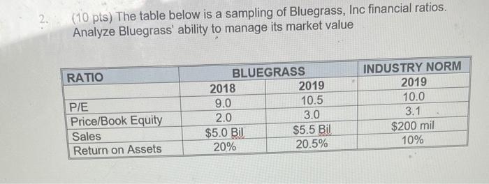  2. (10 pts) The table below is a sampling of Bluegrass,