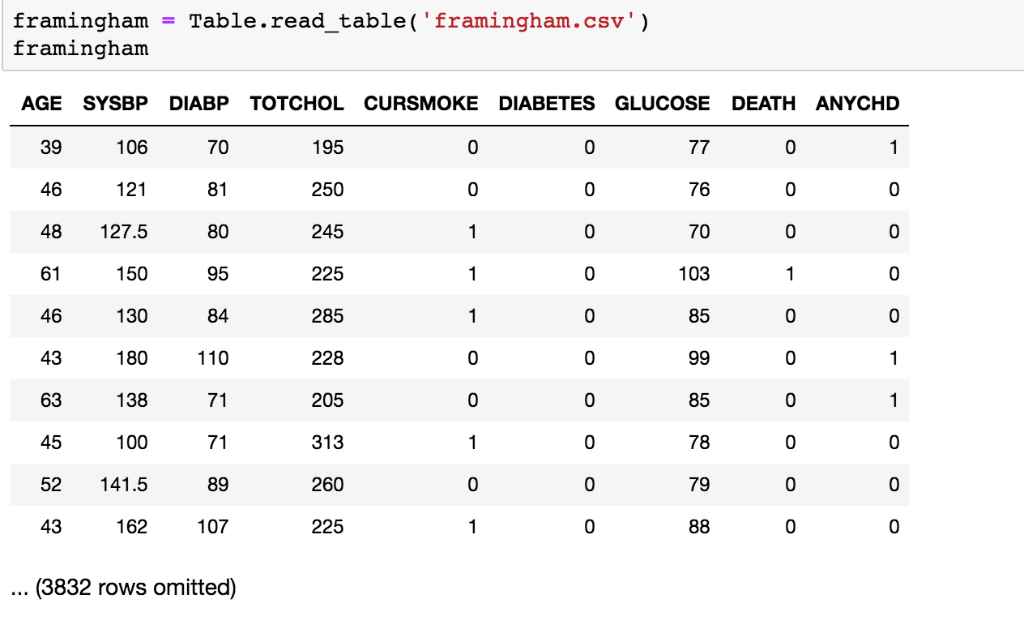 proportions of the population without and with diabetes. Complete the following code