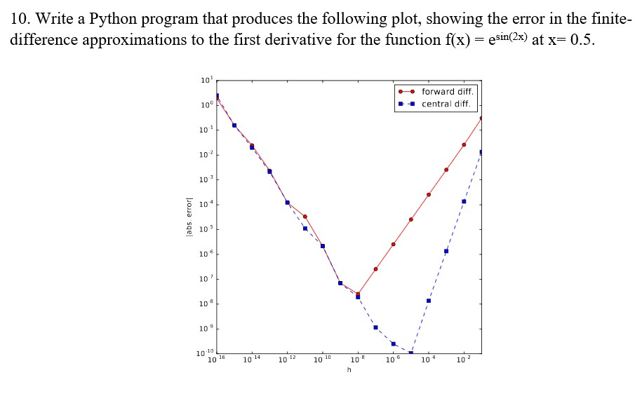  10. Write a Python program that produces the following plot, showing