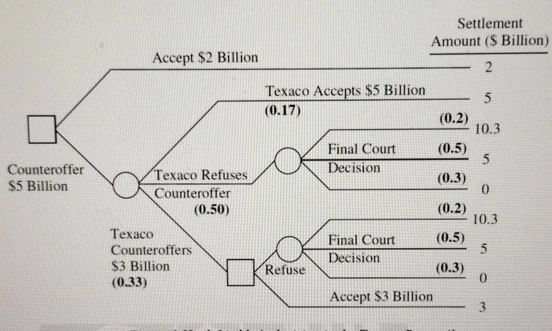 Referring to the Texaco-Pennzoil example in Chapter 4 of Making Hard Decisions