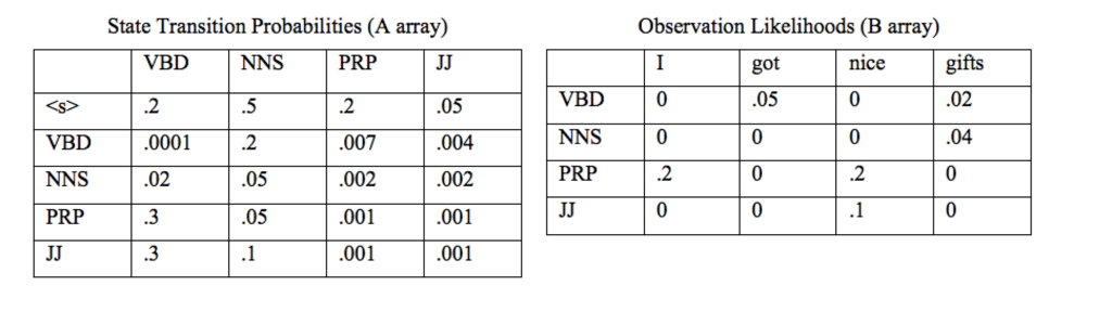 Problem 1: Viterbi Decoding (a) Using the matrices given, compute by