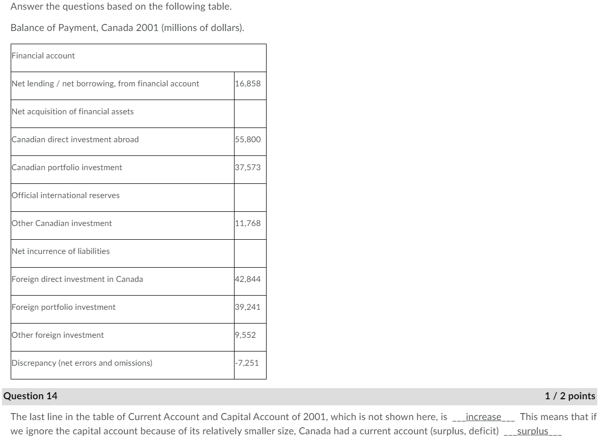 following table shows the balance of international payments for Canada in a